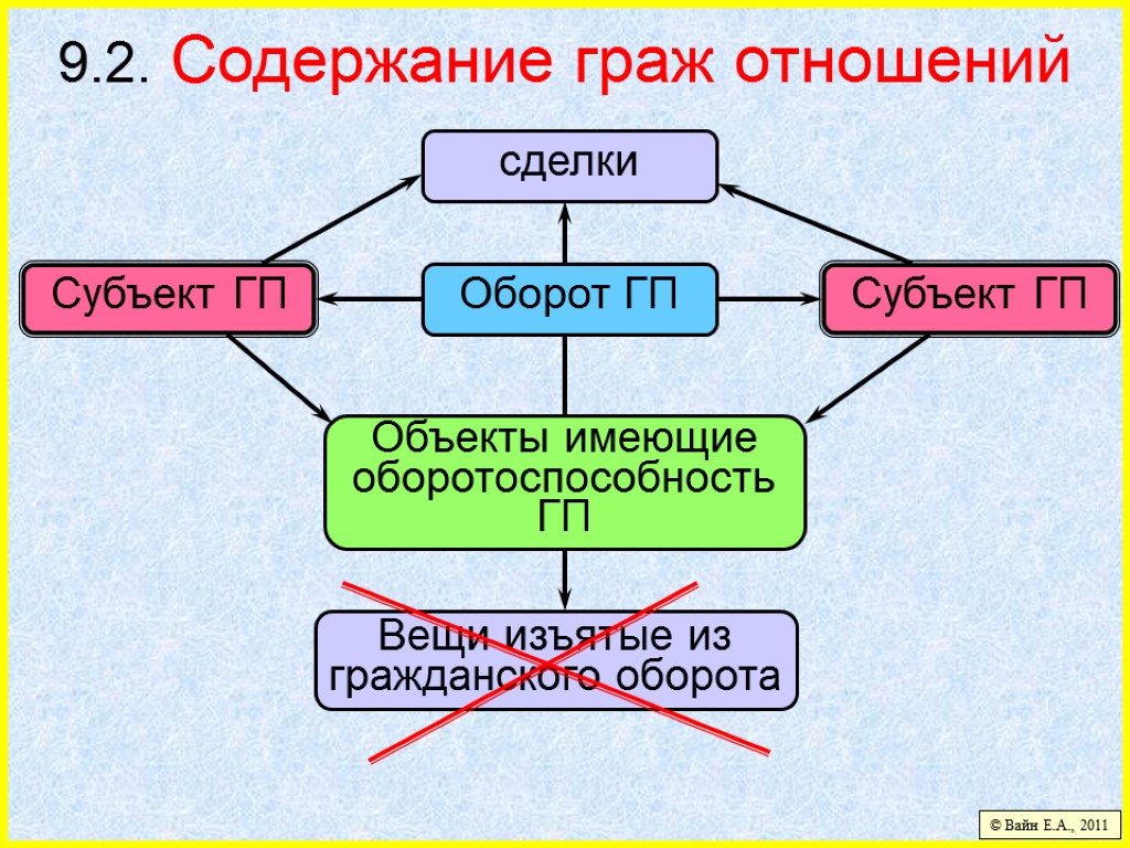 9.2. Содержание граж отношений © Вайн Е.А., 2011 Субъект ГП Субъект ГП Объекты имеющие